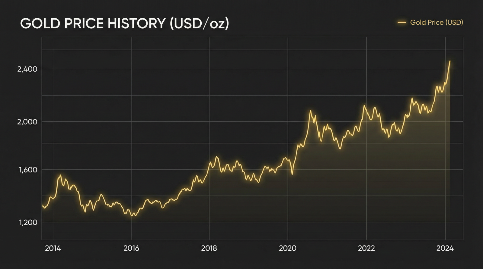 سعر الذهب العالمي — عوامل التأثير